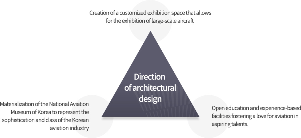 Direction of architectural design
